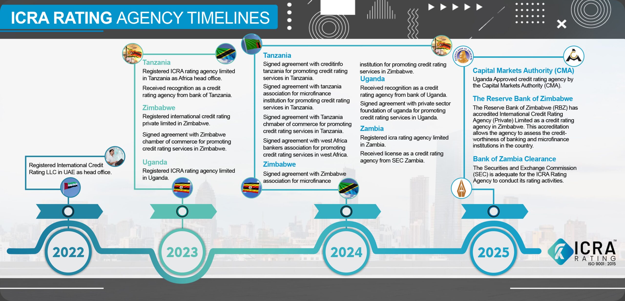 icra timeline 2025